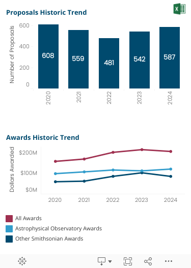 Two graphs over the last five fiscal years of numbers of Proposals and Sponsored Project Dollars Awarded.